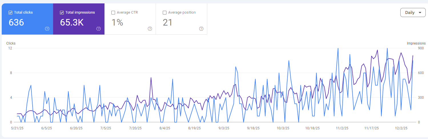 Google Search Console graph showing Premier Concrete Pumping growing from zero organic traffic to 636 clicks and 65,300 impressions between May and December 2025. Last 6 Months Premier Concrete Pumping google search console SEO results by Groundwork Agency