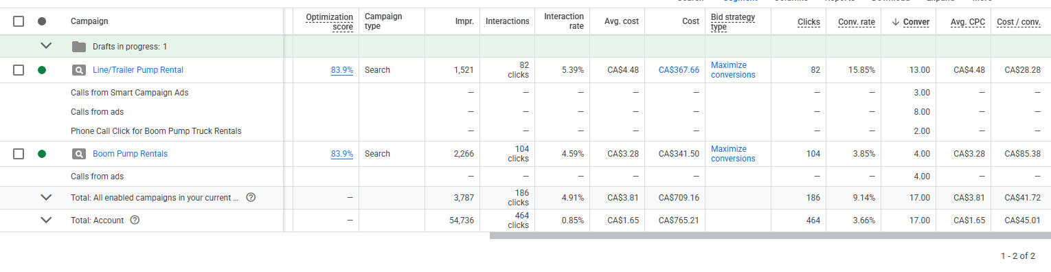 Google Ads dashboard for Premier Concrete Pumping showing two active search campaigns generating 17 conversions at CA$41.72 cost per conversion across a combined spend of CA$709. Google Ads campaign with Line Pump Trailer and Boom Pump. Run by Groundwork Agency.
