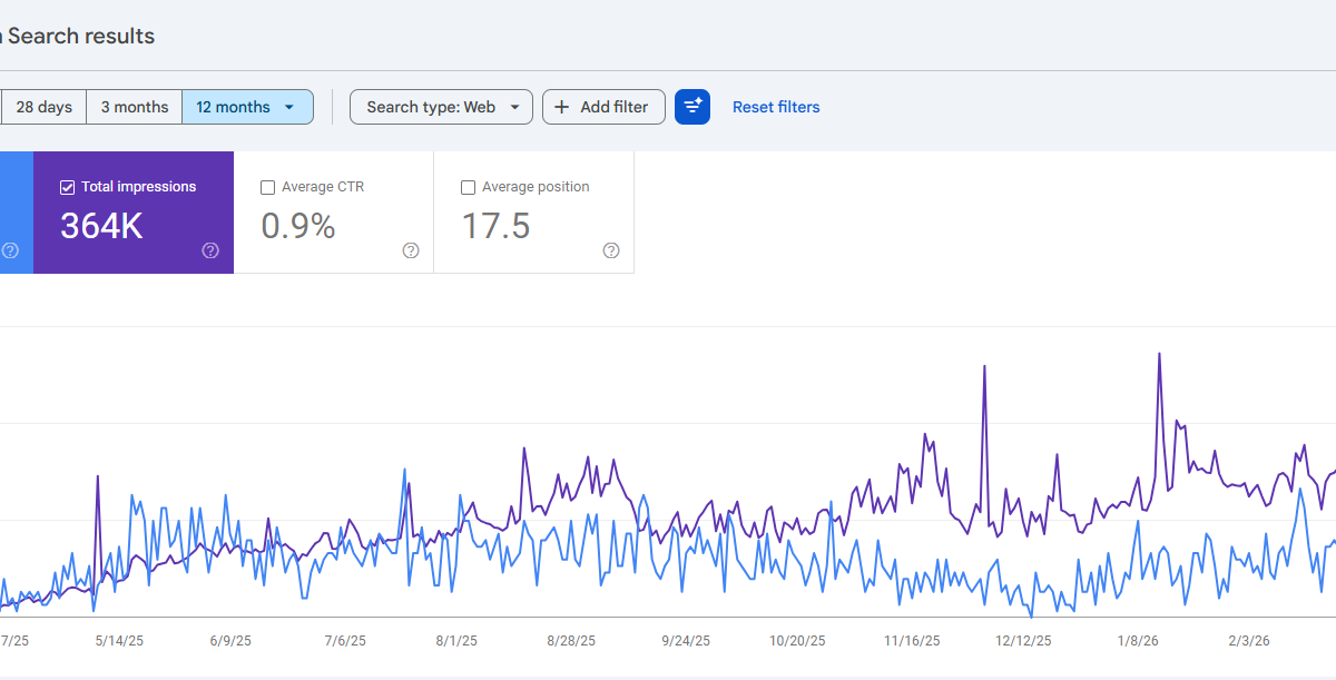 How We Helped a Landscaping Company Get 1,200 Website Visitors a Month