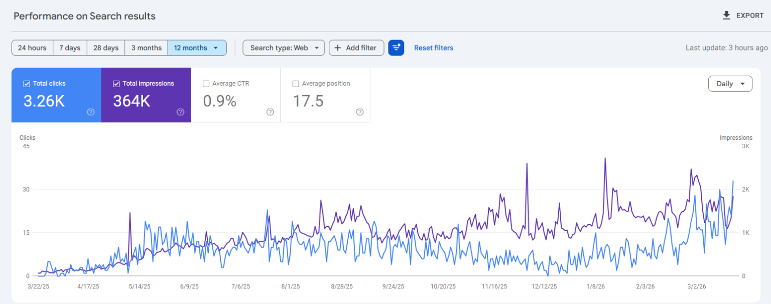 Google Search Console performance report showing Master In The Field generating 3,260 total clicks and 364,000 impressions over 12 months with a clear upward trend from March 2025 through March 2026
