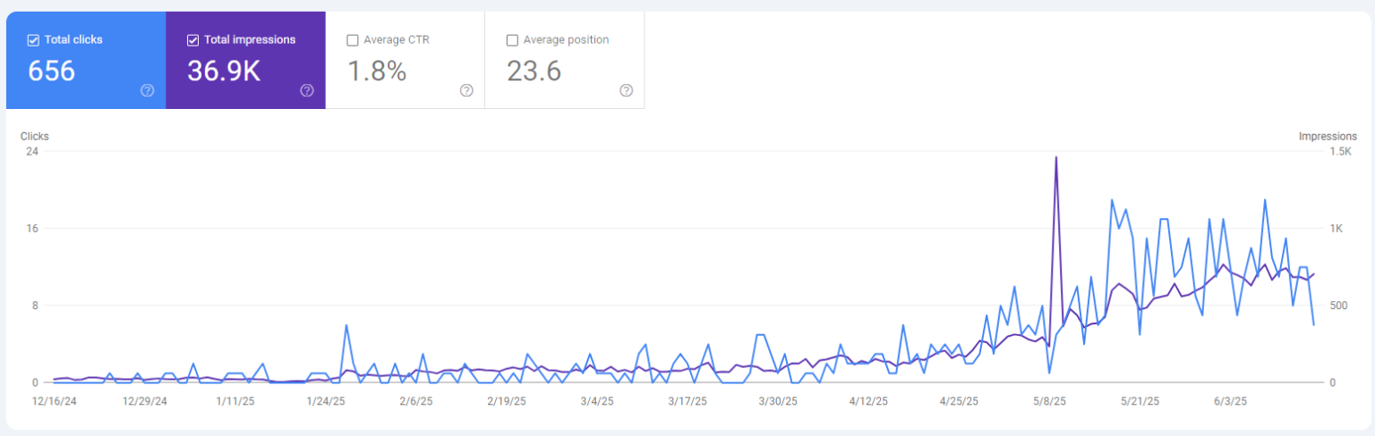 Google Search Console showing Master In The Field growing from near zero clicks in December 2024 to consistent daily traffic by June 2025 with 656 total clicks and 36,900 impressions in the period
