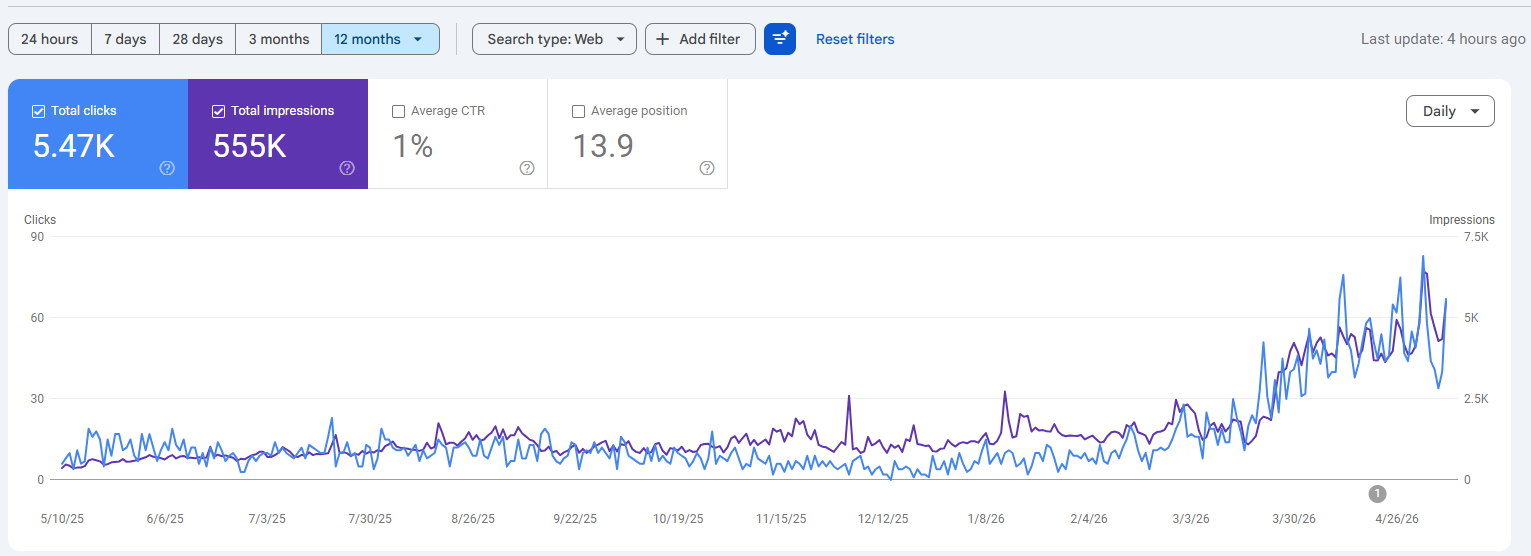 Search engine optimization landscape designer master in the field google search console last 12 months results by Groundwork Agency