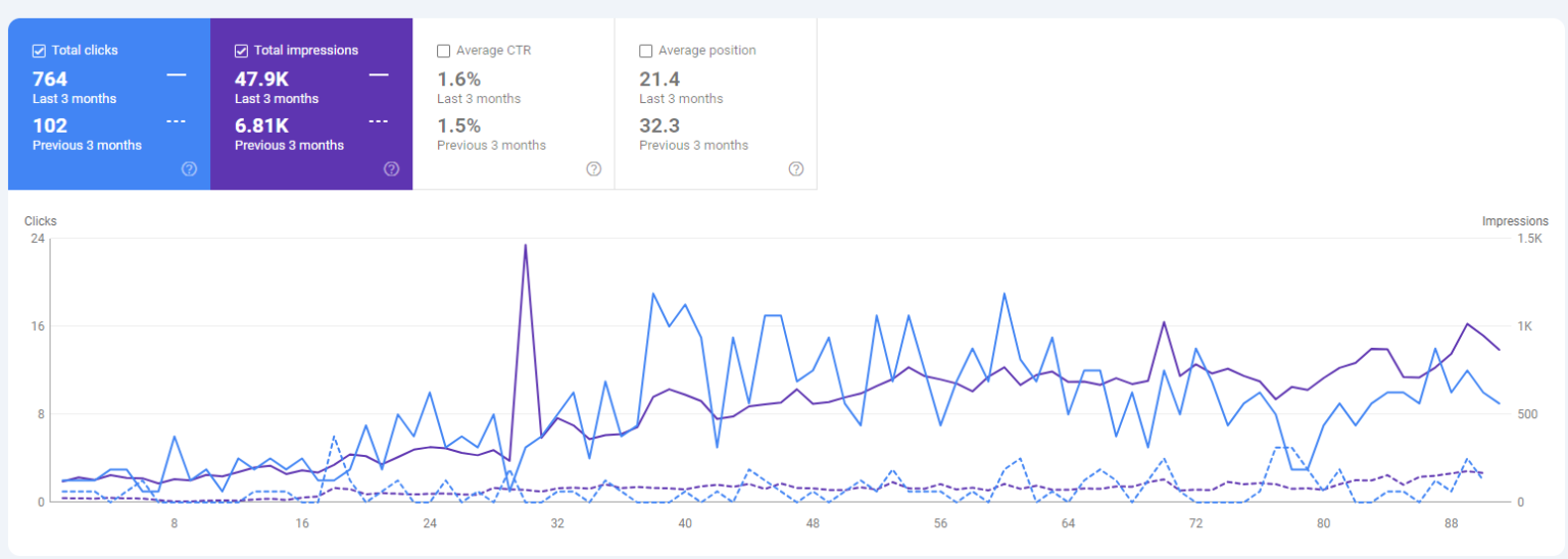 Google Search Console comparing Master In The Field performance showing 764 clicks in the last 3 months versus 102 clicks in the previous 3 months, a 7x increase, with 47,900 impressions versus 6,810
