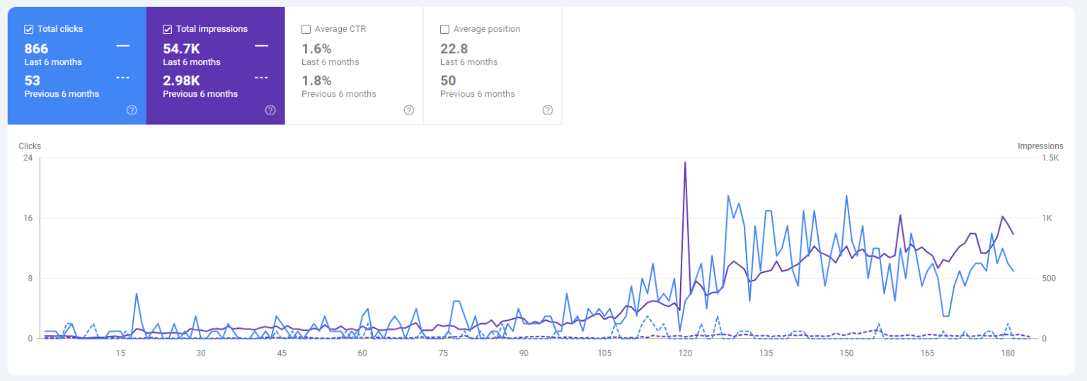 Google Search Console showing 866 total clicks in the last 6 months compared to 53 clicks in the previous 6 months for a Groundwork Agency SEO client