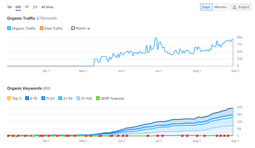 SEMrush graph showing Master In The Field organic traffic growing from zero to 878 visitors per month with 466 organic keywords ranked over 6 months