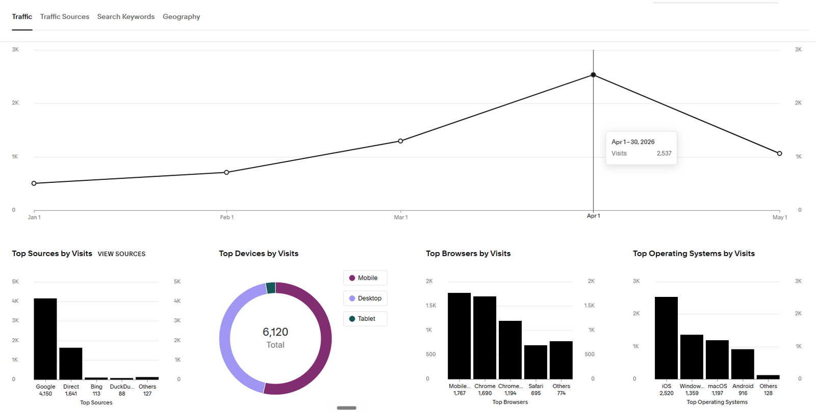 Master In The Field website traffic analytics dashboard showing performance from January through May 2026 for a client. The line graph shows steady month-over-month growth peaking at 2,537 visits in April 2026. Total visits across all sources reached 6,120. Google was the top traffic source with 4,150 visits, followed by Direct at 1,641, Bing at 113, DuckDuckGo at 88, and Others at 127. The device breakdown shows mobile as the dominant device type. Top browsers were Mobile Browser at 1,767, Chrome at 1,690, Chrome secondary at 1,194, Safari at 695, and Others at 774. By operating system, iOS led at 2,520, followed by Windows at 1,359, macOS at 1,197, Android at 916, and Others at 128.