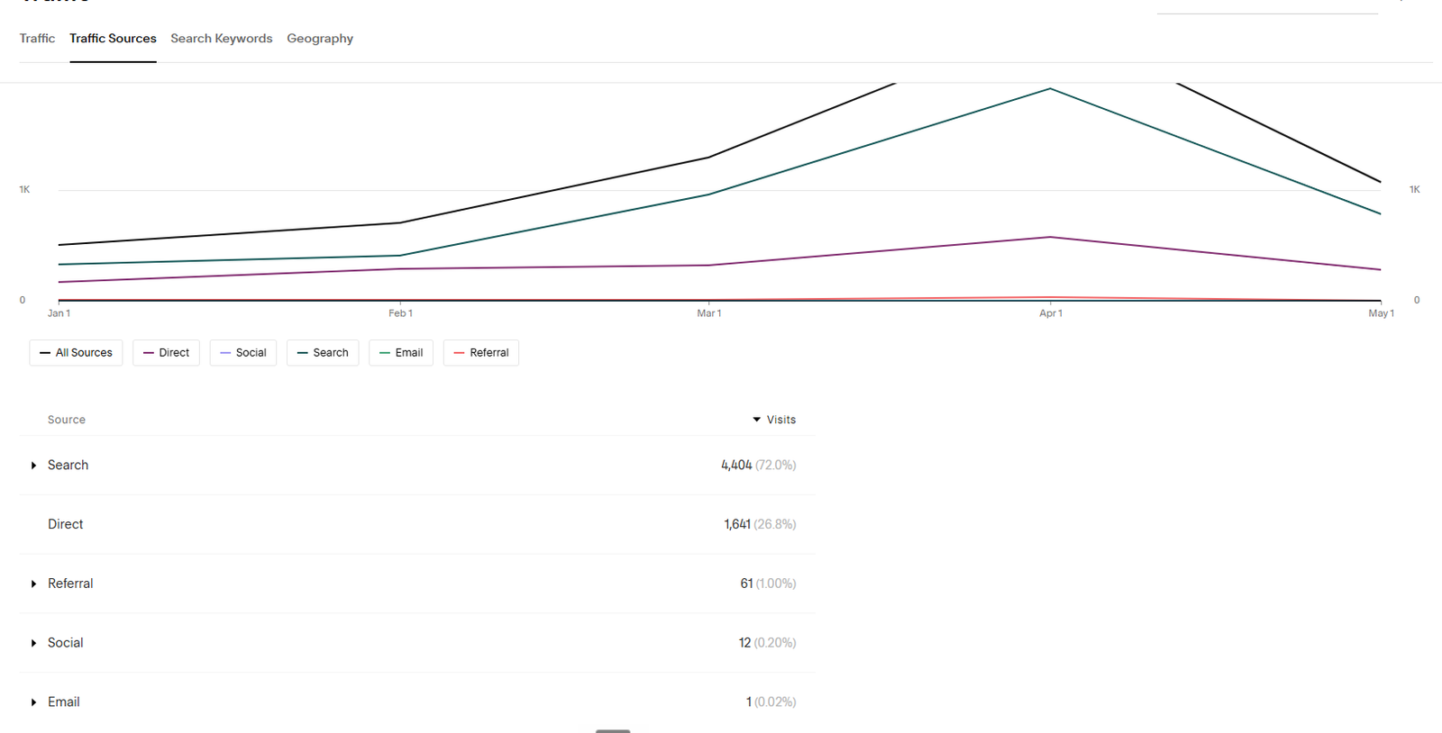 Master in the Field traffic sources breakdown showing organic search at 4,404 visits representing 72% of all traffic, with direct at 1,641 visits and referral at 61 visits, all growing consistently from January to May 2026.
