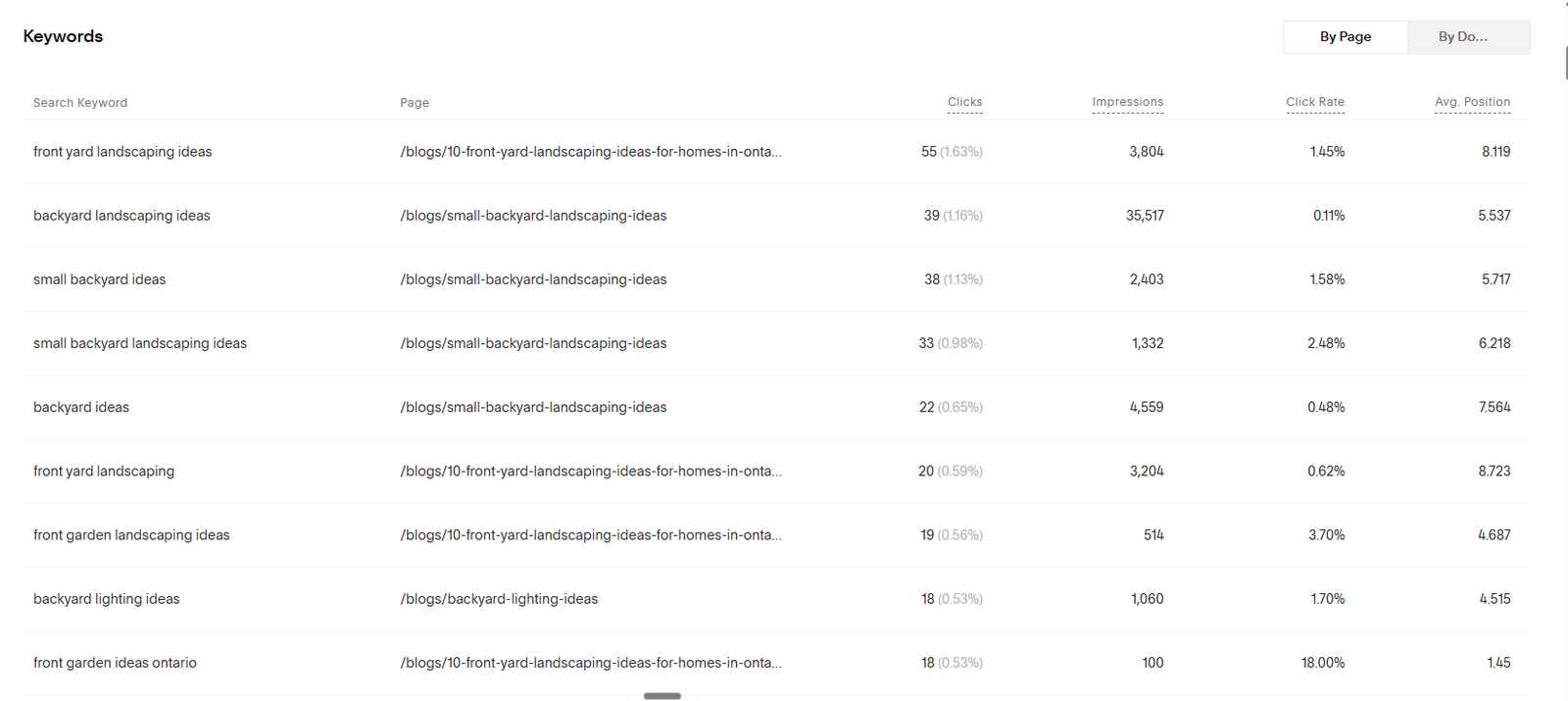 Search keyword report for Master in the Field showing top ranking landscape design terms including backyard landscaping ideas at 35,517 impressions at position 5.5 and front garden ideas Ontario ranking at position 1.45 with an 18% click rate.