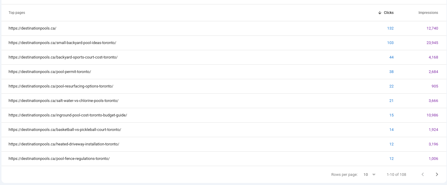 Search keyword top pages in the last 6 months for Destination Pools & Landscaping, SEO by Groundwork Agency